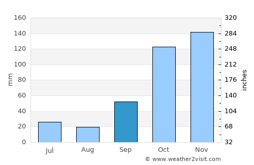 Aparecida do Taboado average rain in September