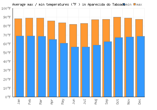 Aparecida do Taboado average minimum / maximum temperatures (Fahrenheit)