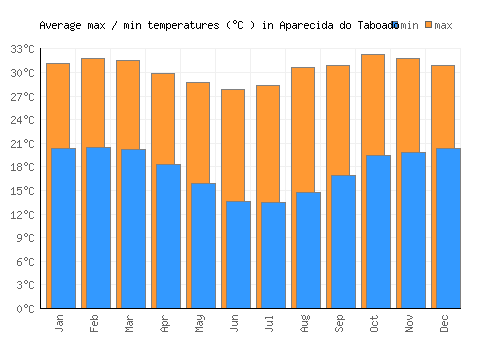 Aparecida do Taboado average minimum / maximum temperatures (Celsius)