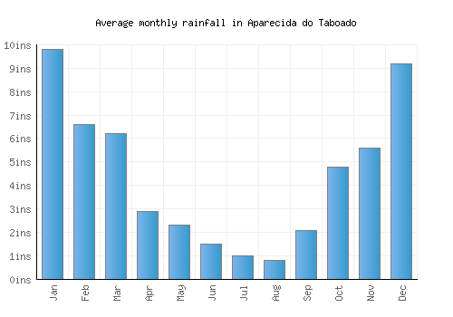Aparecida do Taboado monthly rainfall chart (inches)