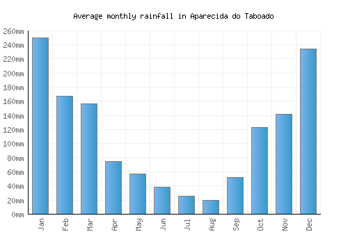 Aparecida do Taboado monthly rainfall chart (mm)