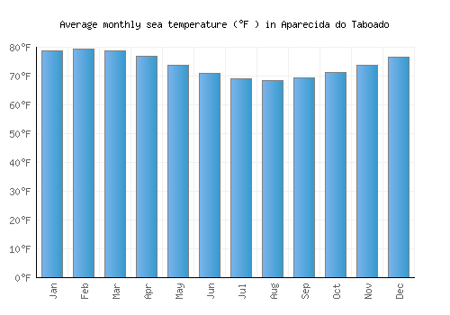 Aparecida do Taboado average sea temperature chart (Fahrenheit)