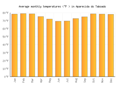 Aparecida do Taboado average temperature chart (Fahrenheit)