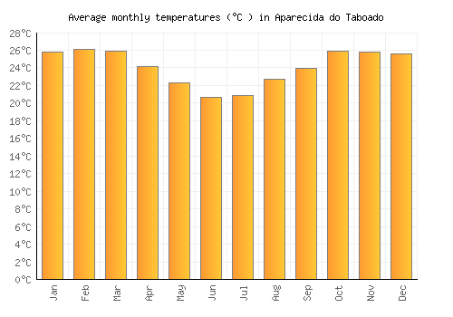 Aparecida do Taboado average temperature chart (Celsius)