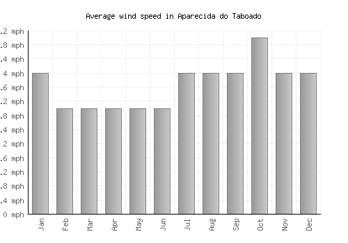 Aparecida do Taboado average winspeed by month (mph)