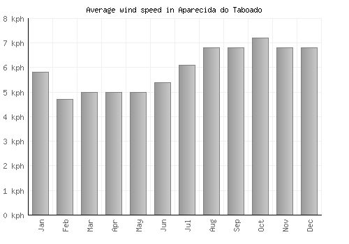 Aparecida do Taboado average winspeed by month (km/h)