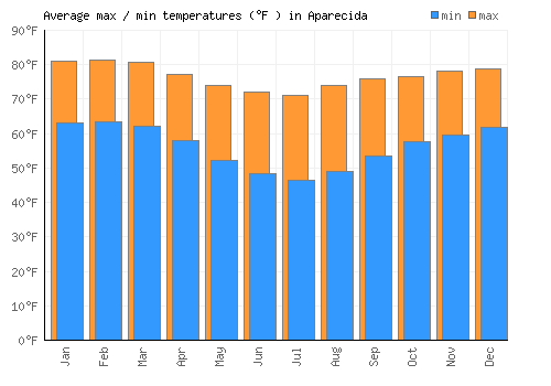 Aparecida average minimum / maximum temperatures (Fahrenheit)