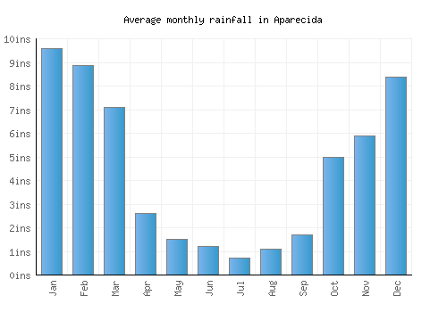 Aparecida monthly rainfall chart (inches)
