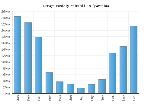 Aparecida monthly rainfall chart (mm)