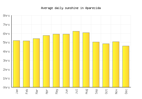 Aparecida average daily sunshine chart