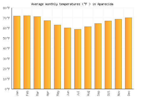Aparecida average temperature chart (Fahrenheit)