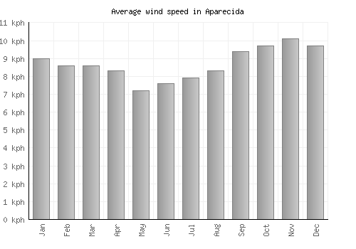 Aparecida average winspeed by month (km/h)