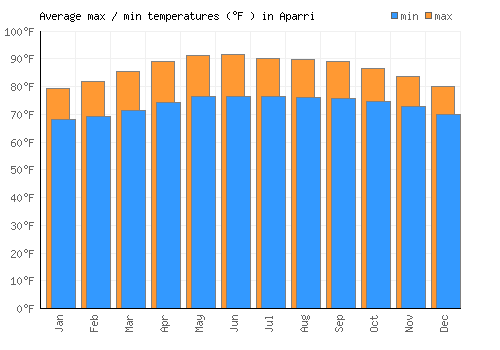 Aparri average minimum / maximum temperatures (Fahrenheit)
