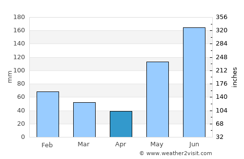 Aparri average rain in April