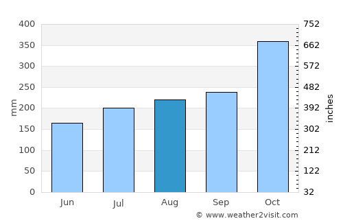 Aparri average rain in August