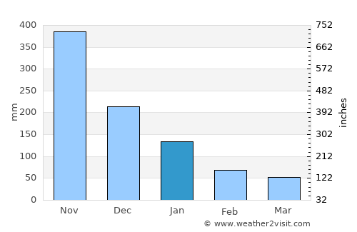 Aparri average rain in January