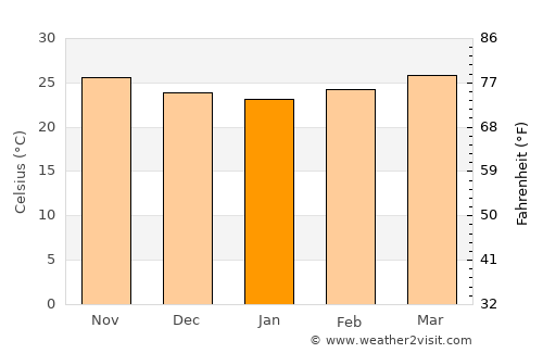 Aparri average temperature in January