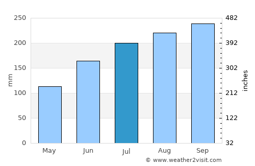 Aparri average rain in July