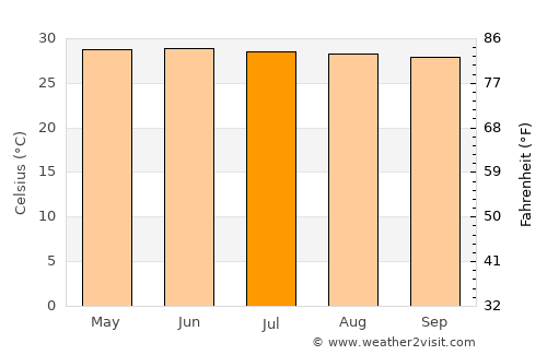 Aparri average temperature in July