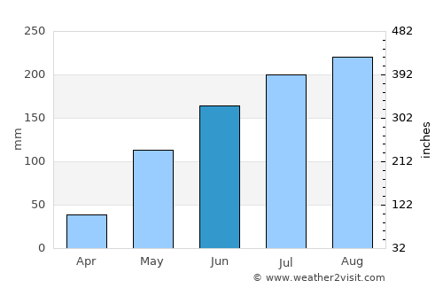 Aparri average rain in June