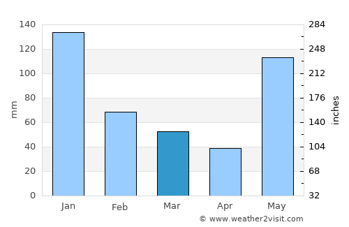 Aparri average rain in March