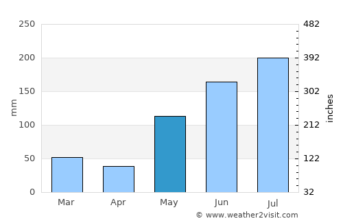 Aparri average rain in May