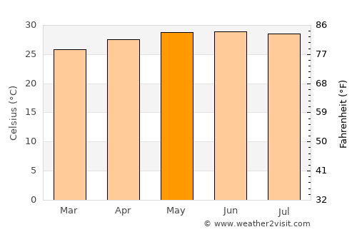 Aparri average temperature in May