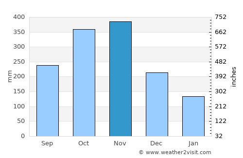 Aparri average rain in November