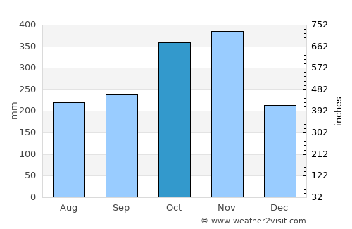 Aparri average rain in October