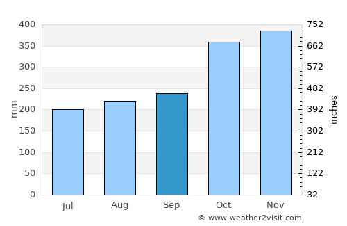 Aparri average rain in September