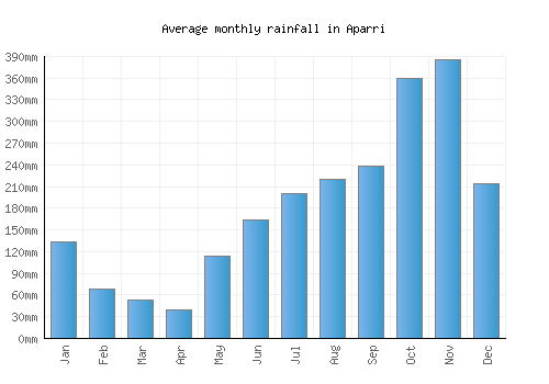 Aparri monthly rainfall chart (mm)