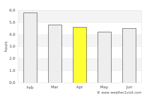 Apartadó average rain in April