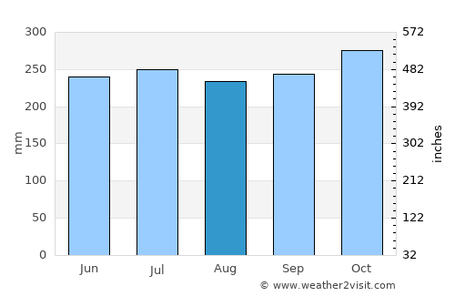 Apartadó average rain in August
