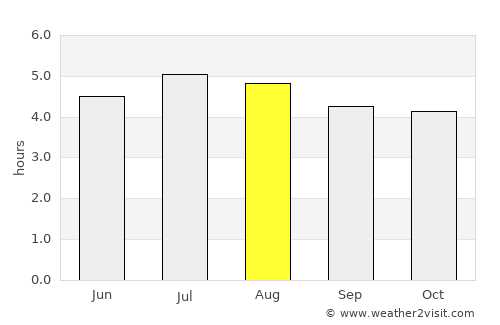 Apartadó average rain in August