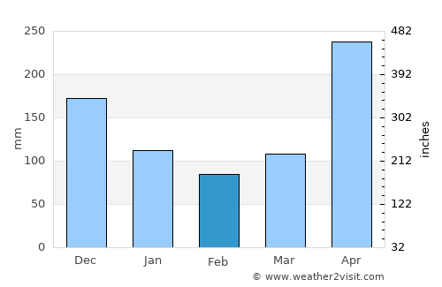 Apartadó average rain in February