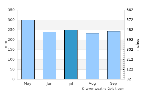 Apartadó average rain in July