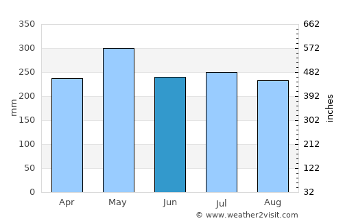 Apartadó average rain in June