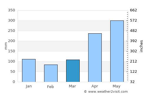 Apartadó average rain in March