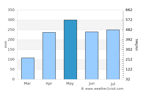 Apartadó average rain in May
