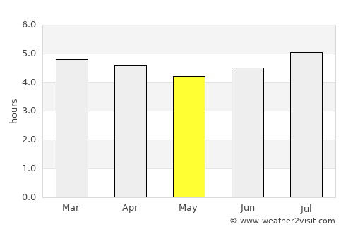 Apartadó average rain in May