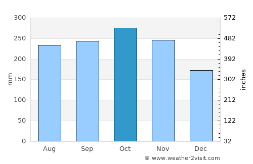 Apartadó average rain in October