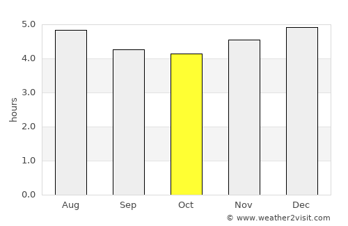 Apartadó average rain in October