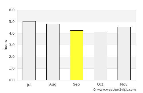 Apartadó average rain in September