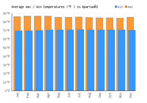 Apartadó average minimum / maximum temperatures (Fahrenheit)