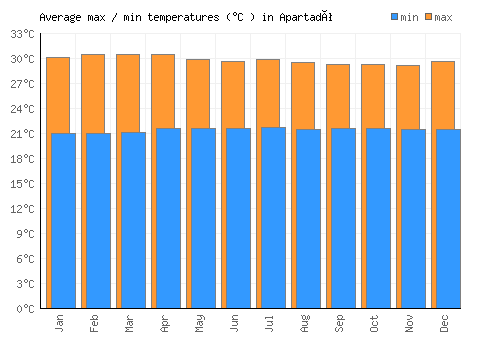 Apartadó average minimum / maximum temperatures (Celsius)