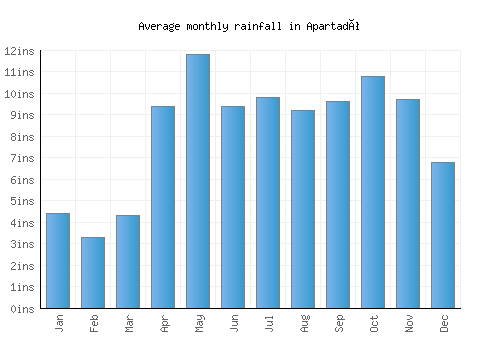 Apartadó monthly rainfall chart (inches)