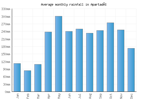 Apartadó monthly rainfall chart (mm)