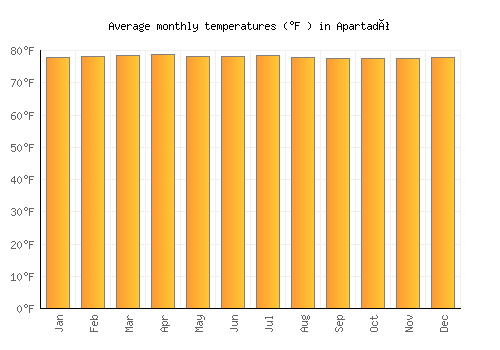 Apartadó average temperature chart (Fahrenheit)