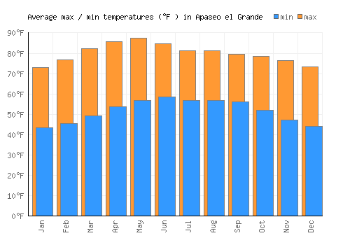 Apaseo el Grande average minimum / maximum temperatures (Fahrenheit)