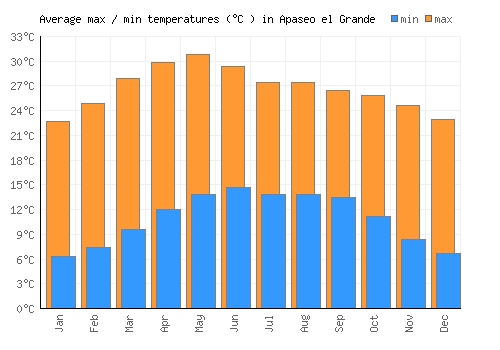 Apaseo el Grande average minimum / maximum temperatures (Celsius)
